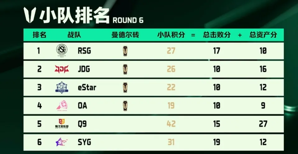 SYG sat last in Group A after six games.