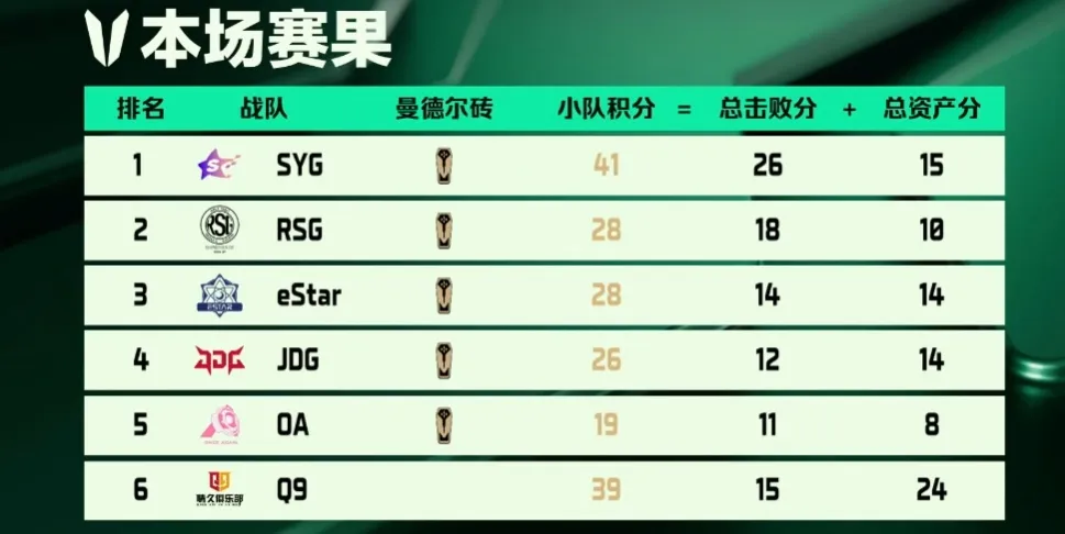 SYG finished first in Group A after the final game.