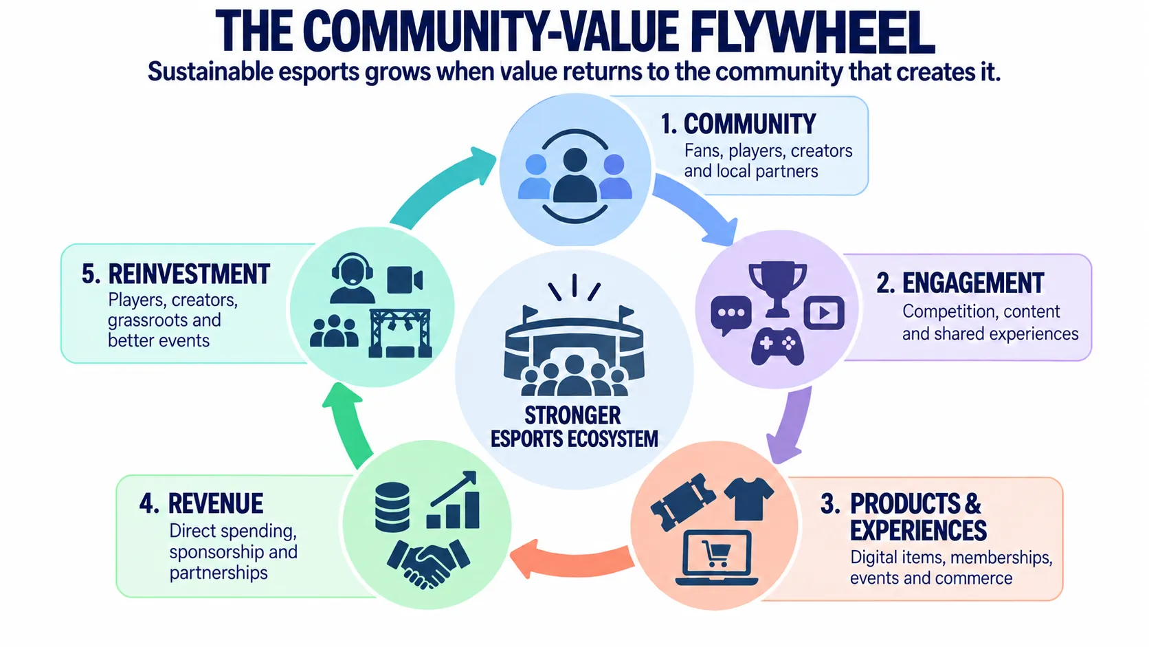 A community-value flywheel links community, engagement, products and experiences, revenue, reinvestment and a stronger esports ecosystem.