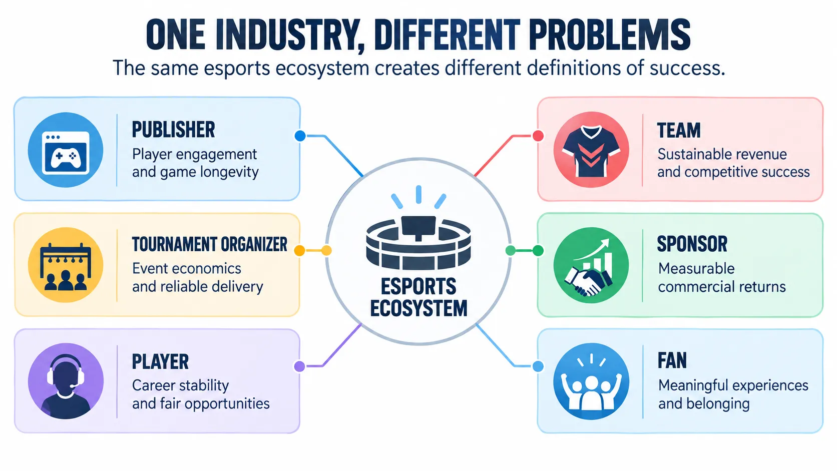 The publisher, team, tournament operator, sponsor, player and fan can define different problems and measures of success within the same esports ecosystem.