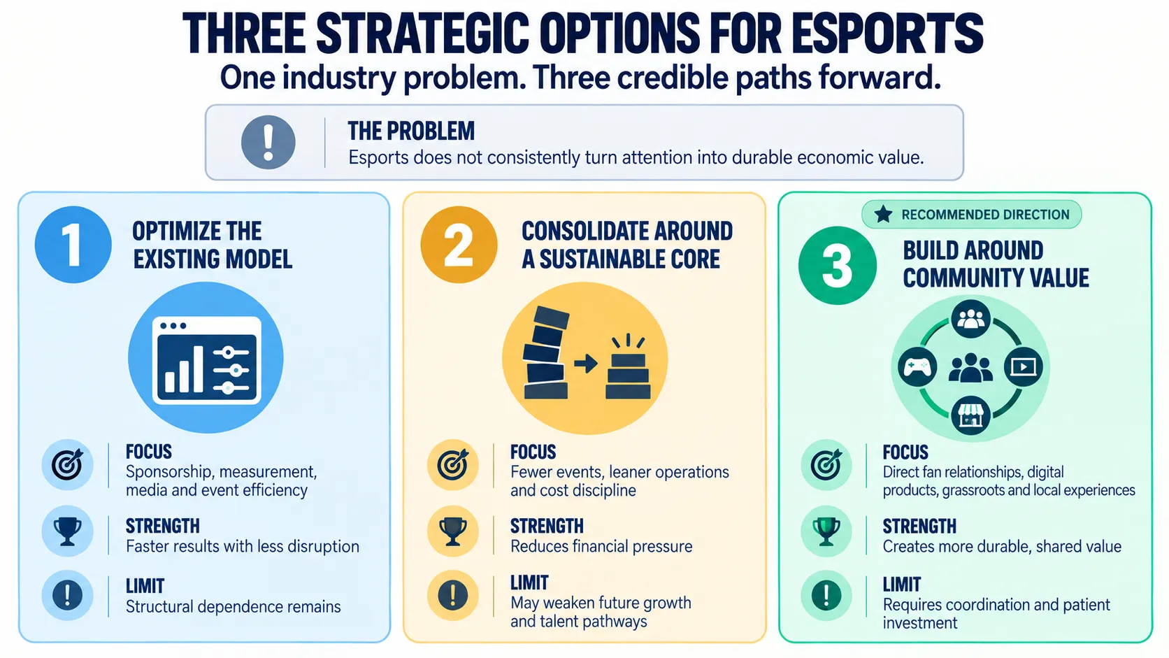 Three esports strategies: optimize the existing model, consolidate around a sustainable core, or build around community value.