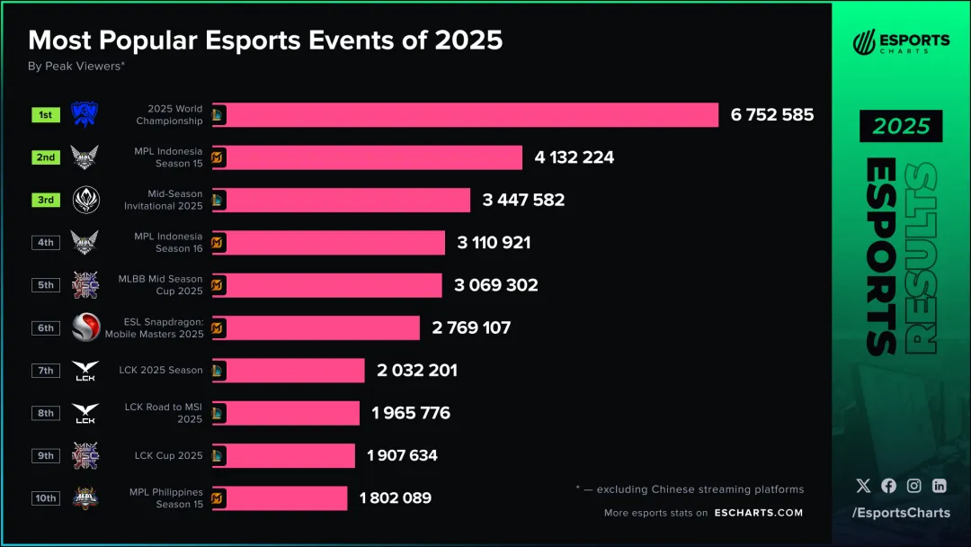 A data graphic ranks the 2025 MLBB Indonesia Season 15 among esports events by peak viewers.