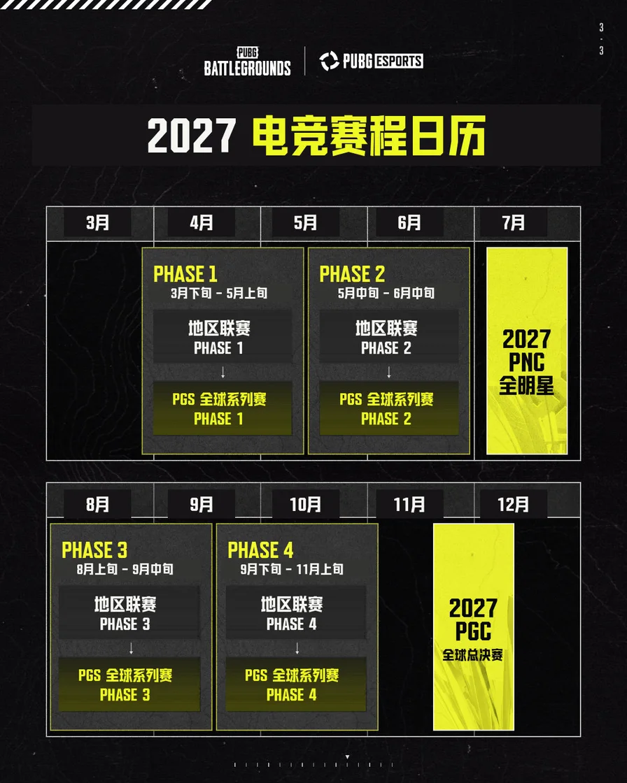 PUBG电竞2027年新增印度赛区、启用四阶段赛制,合作战队不再获PGS保证席位