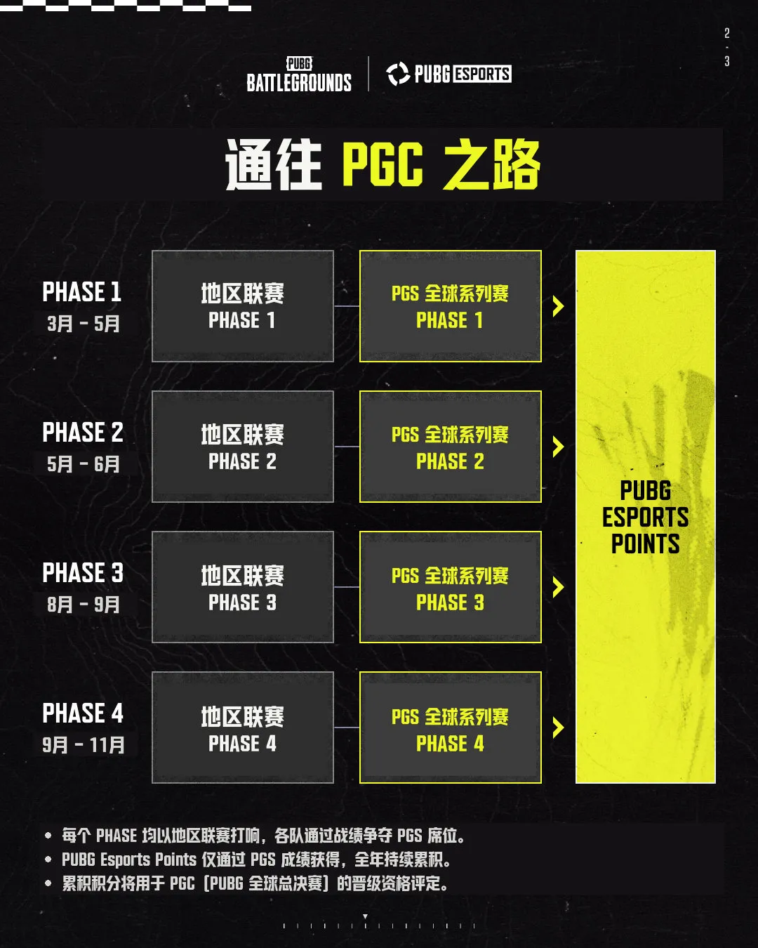 PUBG 电竞四阶段路径图:各地区联赛对应同阶段 PGS,PUBG 电竞积分累计并用于 PGC 晋级。