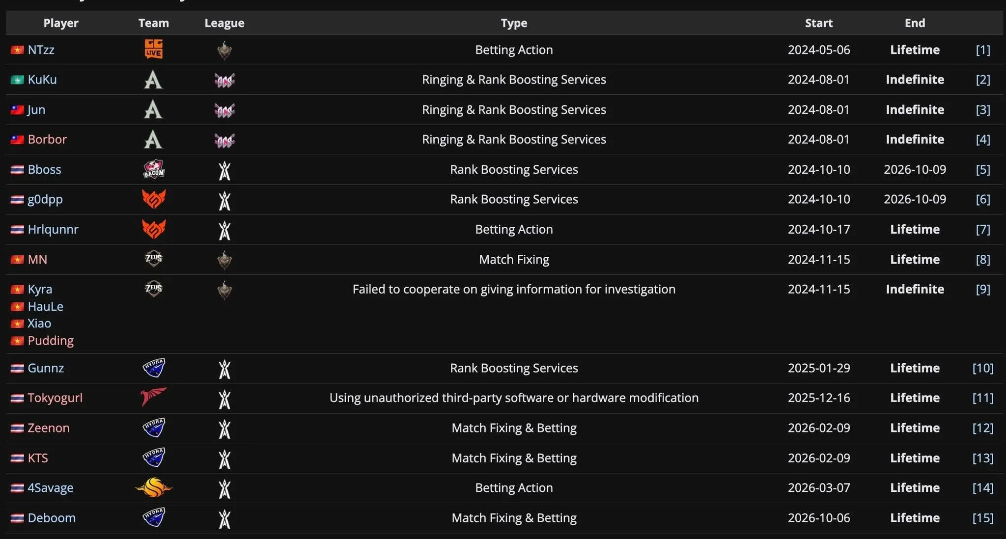 A table excerpt listing RoV player sanctions and ban periods, included in the source manuscript.