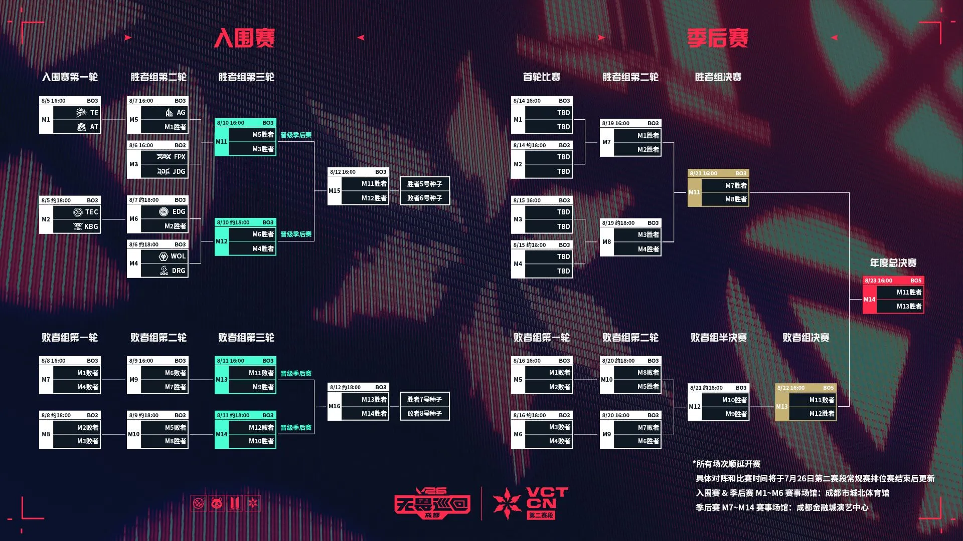 VCT CN第二赛段季后赛对阵图