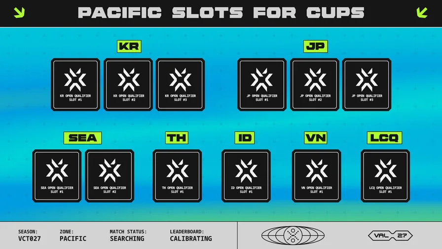Riot Sets Six Regional Qualification Paths for VCT Pacific 2027 Cups